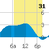 Carrabelle tide chart for Monday, July 31, 2023