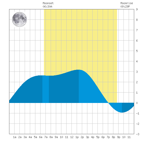 Carrabelle tide chart for Monday, July 3, 2023