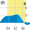 Carrabelle tide chart for Monday, July 3, 2023