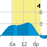 Carrabelle tide chart for Tuesday, July 4, 2023