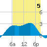 Carrabelle tide chart for Wednesday, July 5, 2023