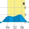 Carrabelle tide chart for Thursday, July 6, 2023