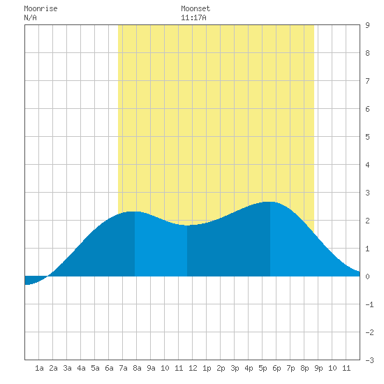 Carrabelle tide chart for Friday, July 7, 2023