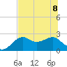 Carrabelle tide chart for Saturday, July 8, 2023