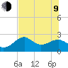 Carrabelle tide chart for Sunday, July 9, 2023