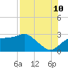 Carrabelle tide chart for Thursday, August 10, 2023