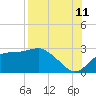 Carrabelle tide chart for Friday, August 11, 2023