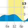 Carrabelle tide chart for Sunday, August 13, 2023