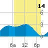 Carrabelle tide chart for Monday, August 14, 2023