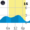Carrabelle tide chart for Wednesday, August 16, 2023