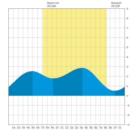 Carrabelle tide chart for Thursday, August 17, 2023