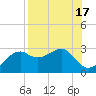 Carrabelle tide chart for Thursday, August 17, 2023