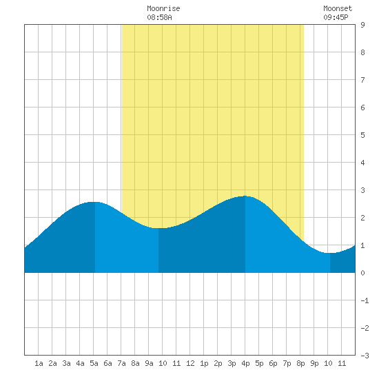 Carrabelle tide chart for Friday, August 18, 2023