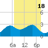 Carrabelle tide chart for Friday, August 18, 2023