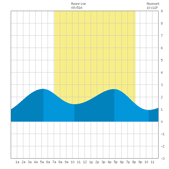 Carrabelle tide chart for Saturday, August 19, 2023
