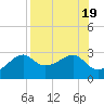 Carrabelle tide chart for Saturday, August 19, 2023
