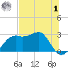 Carrabelle tide chart for Tuesday, August 1, 2023