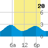 Carrabelle tide chart for Sunday, August 20, 2023