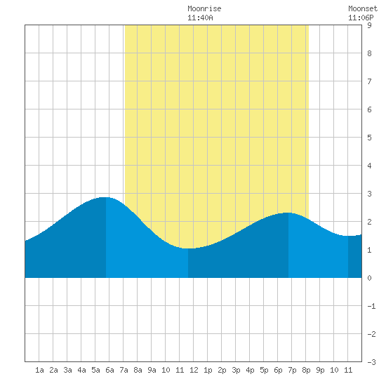 Carrabelle tide chart for Monday, August 21, 2023