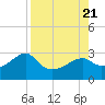 Carrabelle tide chart for Monday, August 21, 2023