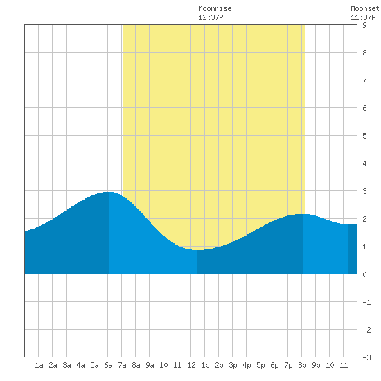 Carrabelle tide chart for Tuesday, August 22, 2023