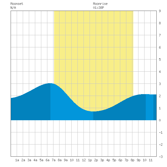 Carrabelle tide chart for Wednesday, August 23, 2023