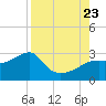 Carrabelle tide chart for Wednesday, August 23, 2023