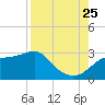 Carrabelle tide chart for Friday, August 25, 2023