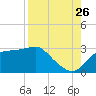 Carrabelle tide chart for Saturday, August 26, 2023