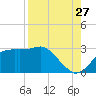 Carrabelle tide chart for Sunday, August 27, 2023