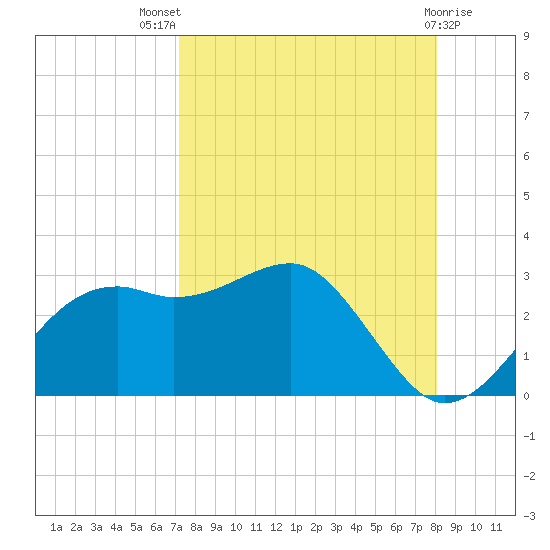 Carrabelle tide chart for Tuesday, August 29, 2023