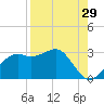 Carrabelle tide chart for Tuesday, August 29, 2023