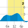 Carrabelle tide chart for Wednesday, August 2, 2023