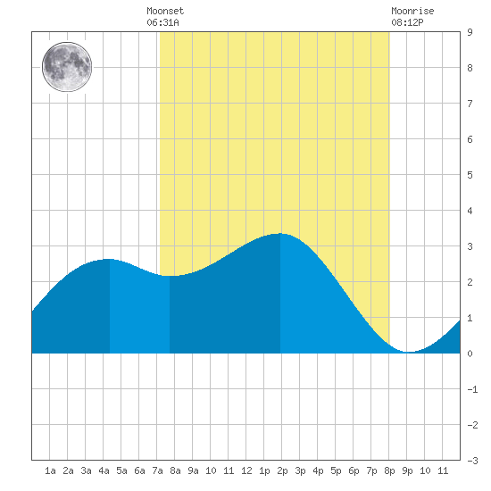 Carrabelle tide chart for Wednesday, August 30, 2023