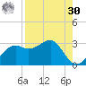 Carrabelle tide chart for Wednesday, August 30, 2023