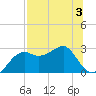 Carrabelle tide chart for Thursday, August 3, 2023