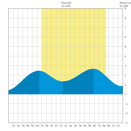Carrabelle tide chart for Saturday, August 5, 2023