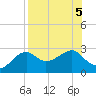 Carrabelle tide chart for Saturday, August 5, 2023