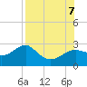 Carrabelle tide chart for Monday, August 7, 2023