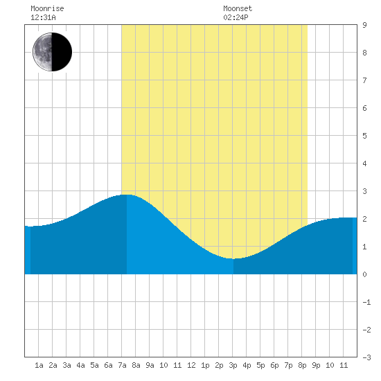 Carrabelle tide chart for Tuesday, August 8, 2023