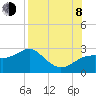 Carrabelle tide chart for Tuesday, August 8, 2023