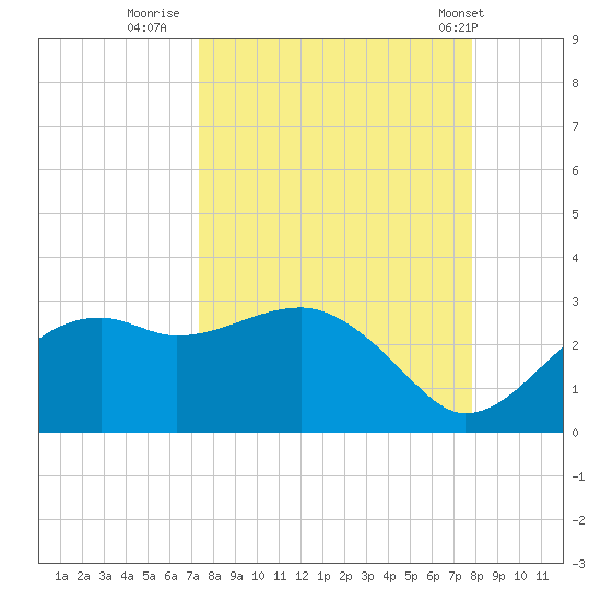 Carrabelle tide chart for Monday, September 11, 2023