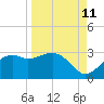 Carrabelle tide chart for Monday, September 11, 2023