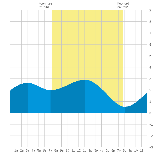 Carrabelle tide chart for Tuesday, September 12, 2023