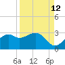 Carrabelle tide chart for Tuesday, September 12, 2023