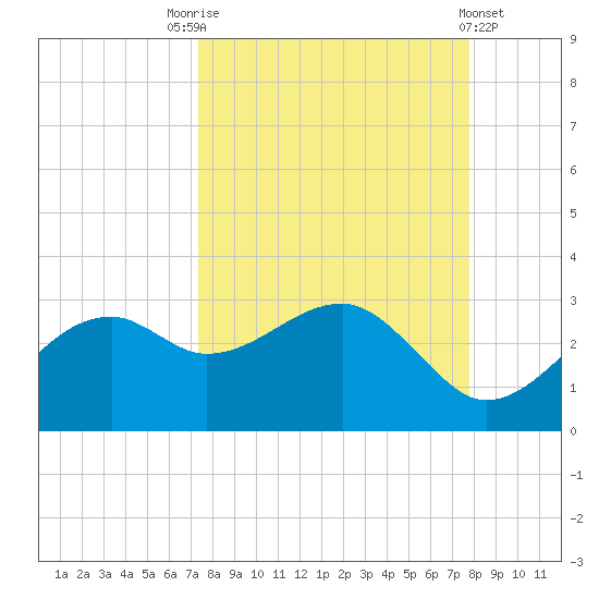 Carrabelle tide chart for Wednesday, September 13, 2023