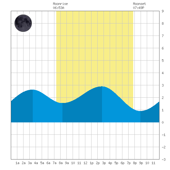 Carrabelle tide chart for Thursday, September 14, 2023