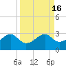 Carrabelle tide chart for Saturday, September 16, 2023