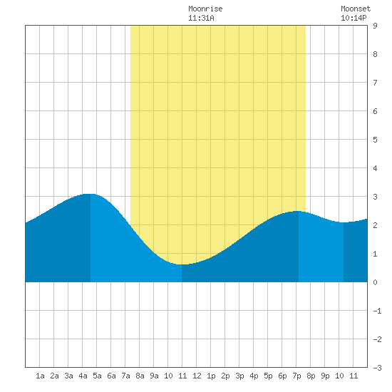 Carrabelle tide chart for Tuesday, September 19, 2023