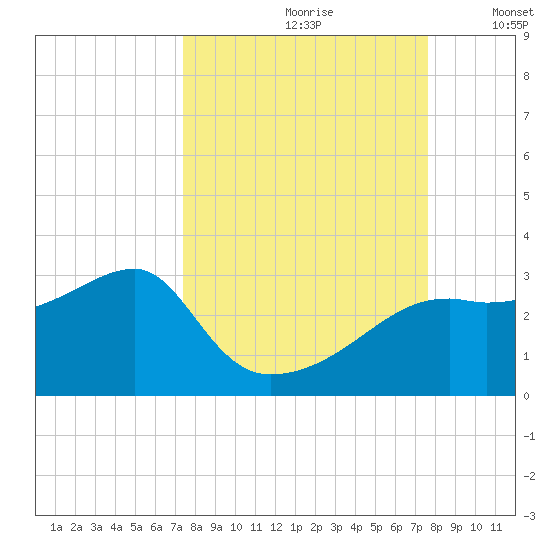 Carrabelle tide chart for Wednesday, September 20, 2023